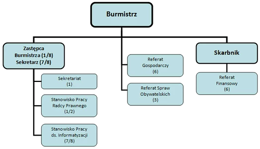 Schemat organizacyjny